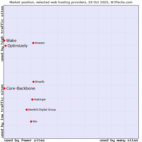 Market position of Optimizely vs. Core-Backbone vs. Wake