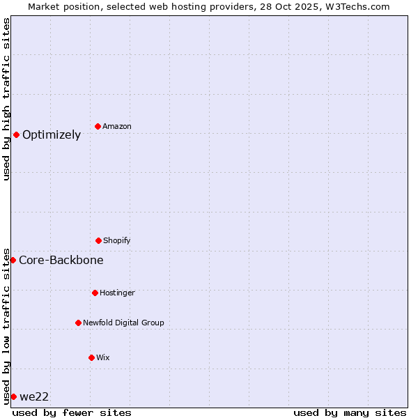 Market position of Optimizely vs. we22 vs. Core-Backbone
