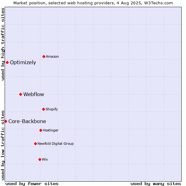 Market position of Webflow vs. Optimizely vs. Core-Backbone