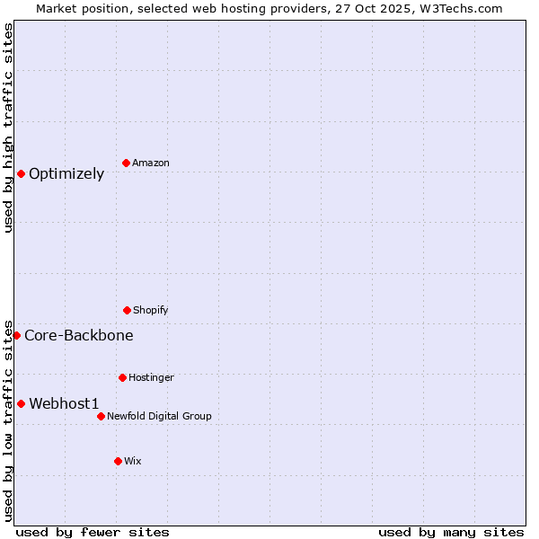 Market position of Webhost1 vs. Optimizely vs. Core-Backbone