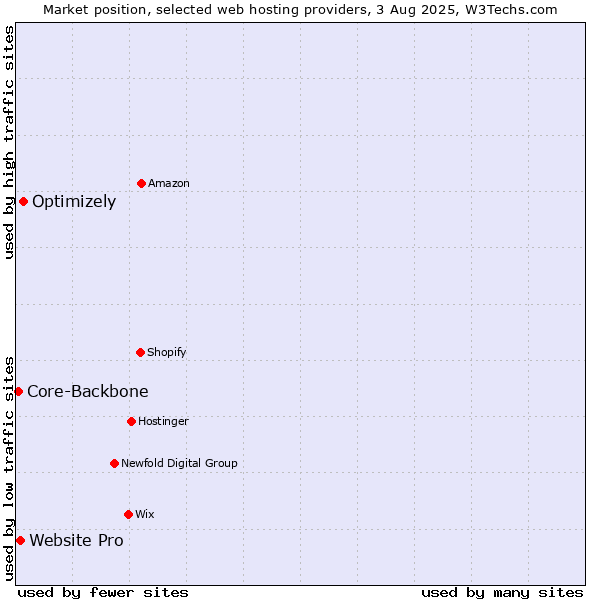 Market position of Optimizely vs. Website Pro vs. Core-Backbone