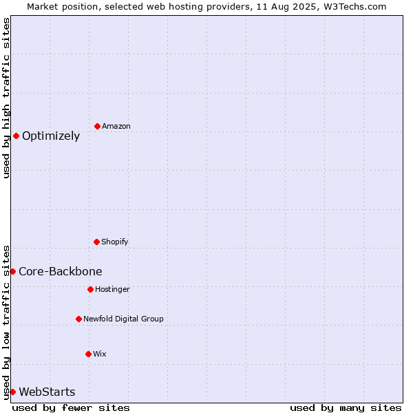 Market position of Optimizely vs. Core-Backbone vs. WebStarts