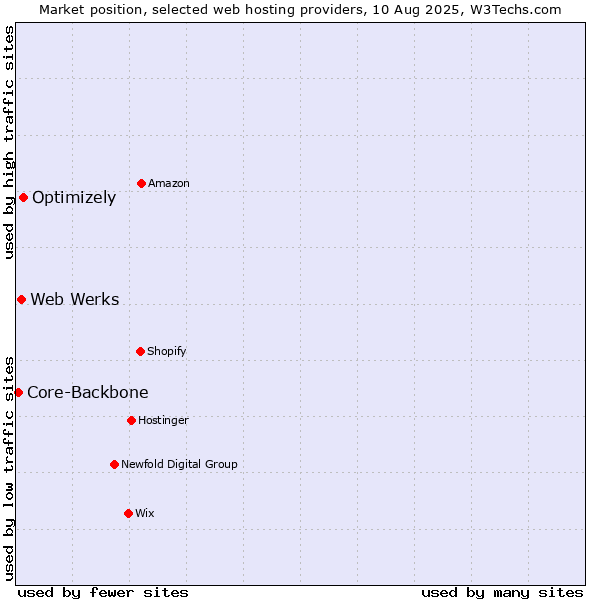 Market position of Optimizely vs. Web Werks vs. Core-Backbone