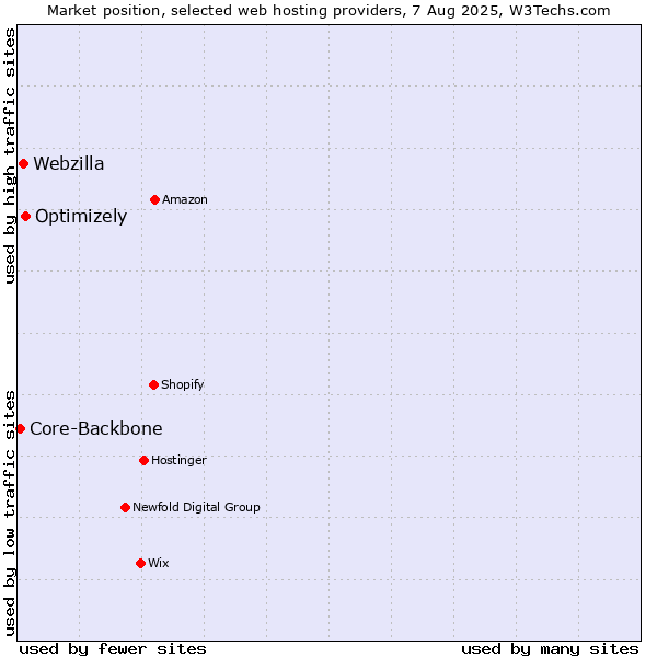 Market position of Optimizely vs. Webzilla vs. Core-Backbone