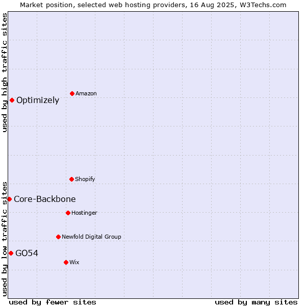 Market position of Optimizely vs. GO54 vs. Core-Backbone
