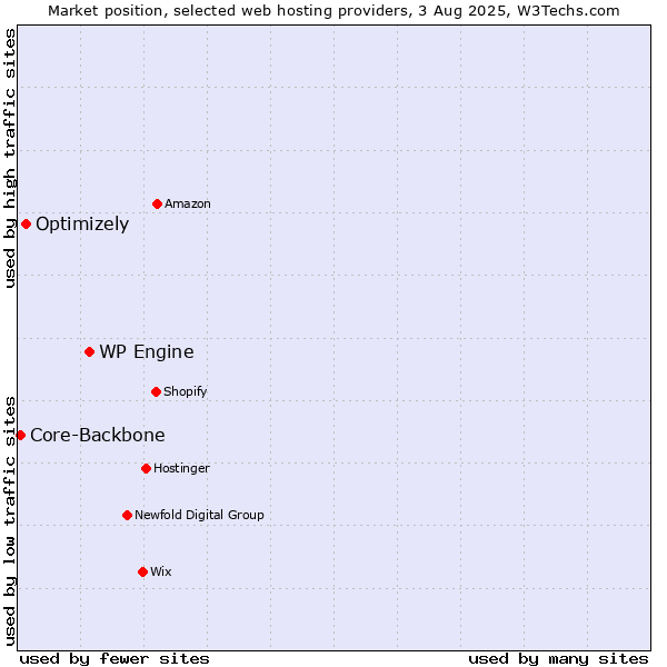 Market position of WP Engine vs. Optimizely vs. Core-Backbone