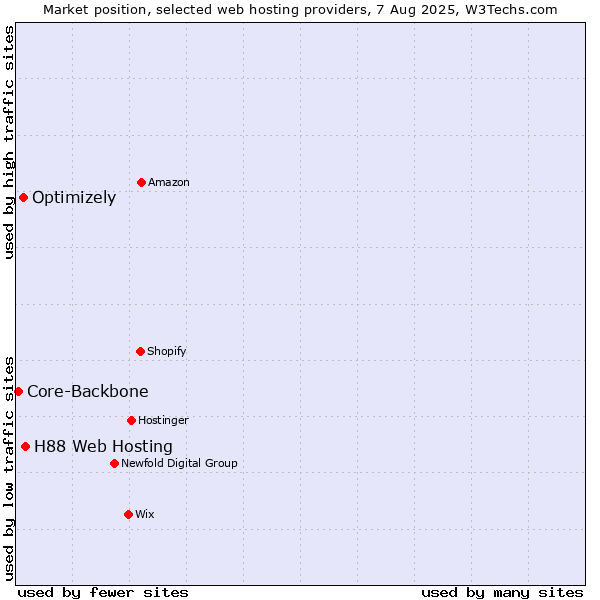 Market position of H88 Web Hosting vs. Optimizely vs. Core-Backbone