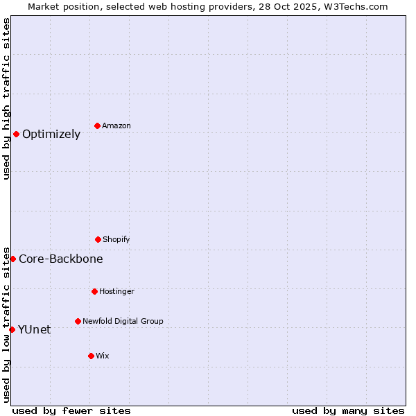Market position of Optimizely vs. Core-Backbone vs. YUnet