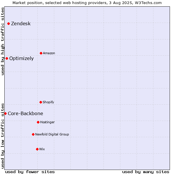 Market position of Zendesk vs. Optimizely vs. Core-Backbone