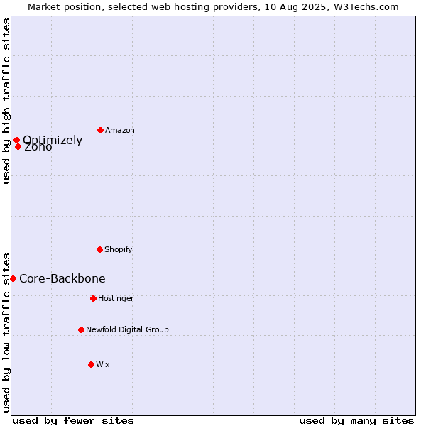 Market position of Zoho vs. Optimizely vs. Core-Backbone