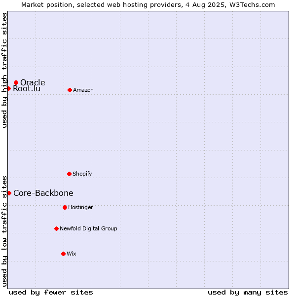 Market position of Oracle vs. Core-Backbone vs. Root.lu