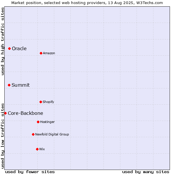 Market position of Oracle vs. Summit vs. Core-Backbone