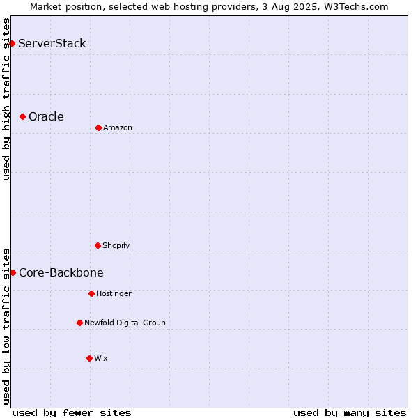 Market position of Oracle vs. Core-Backbone vs. ServerStack