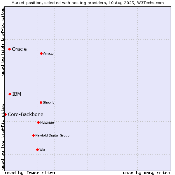 Market position of IBM vs. Oracle vs. Core-Backbone