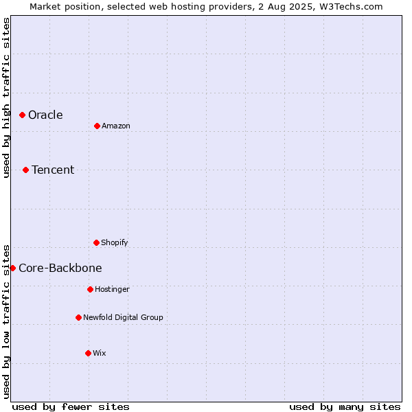Market position of Tencent vs. Oracle vs. Core-Backbone