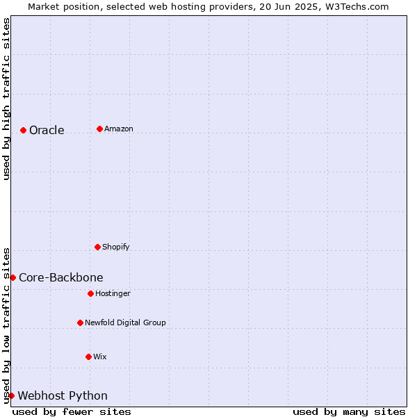 Market position of Oracle vs. Core-Backbone vs. Webhost Python