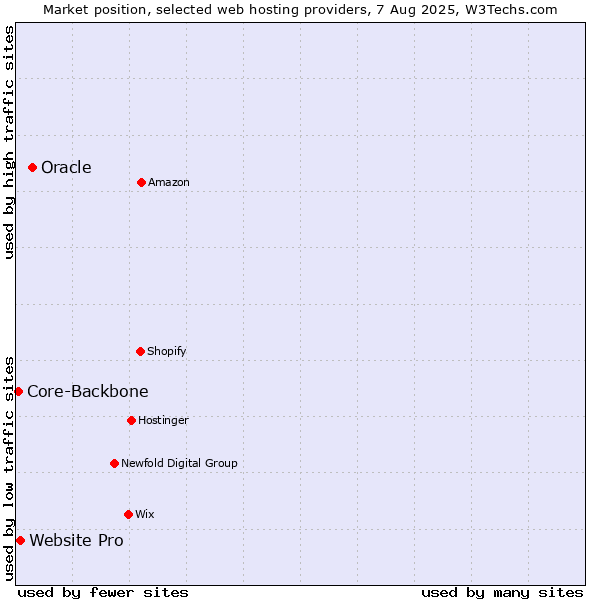 Market position of Oracle vs. Website Pro vs. Core-Backbone