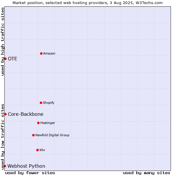 Market position of OTE vs. Core-Backbone vs. Webhost Python