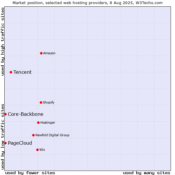 Market position of Tencent vs. Core-Backbone vs. PageCloud