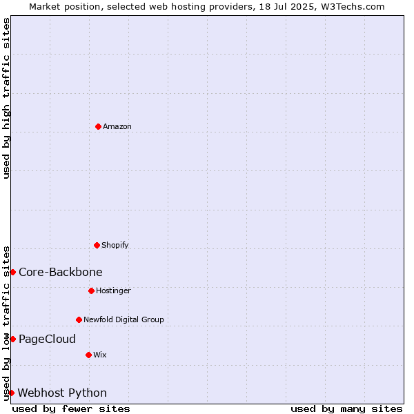 Market position of Core-Backbone vs. PageCloud vs. Webhost Python