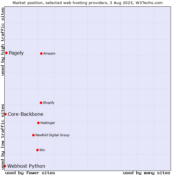 Market position of Pagely vs. Core-Backbone vs. Webhost Python
