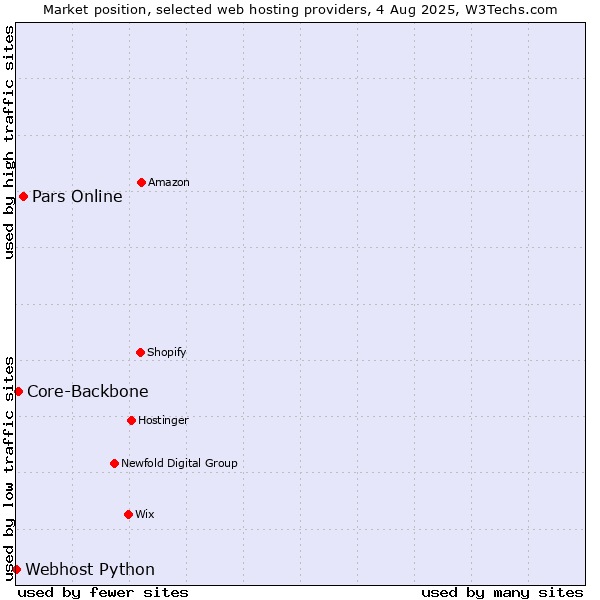 Market position of Pars Online vs. Core-Backbone vs. Webhost Python