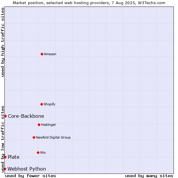Market position of Core-Backbone vs. Plate vs. Webhost Python