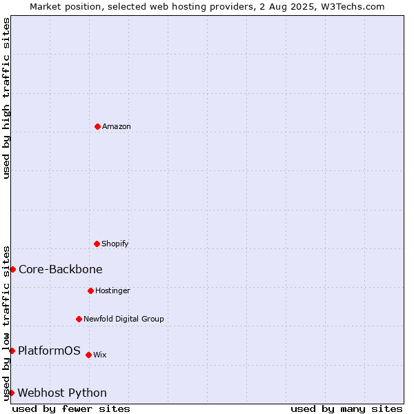 Market position of Core-Backbone vs. PlatformOS vs. Webhost Python