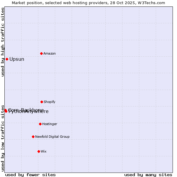 Market position of Upsun vs. PythonAnywhere vs. Core-Backbone