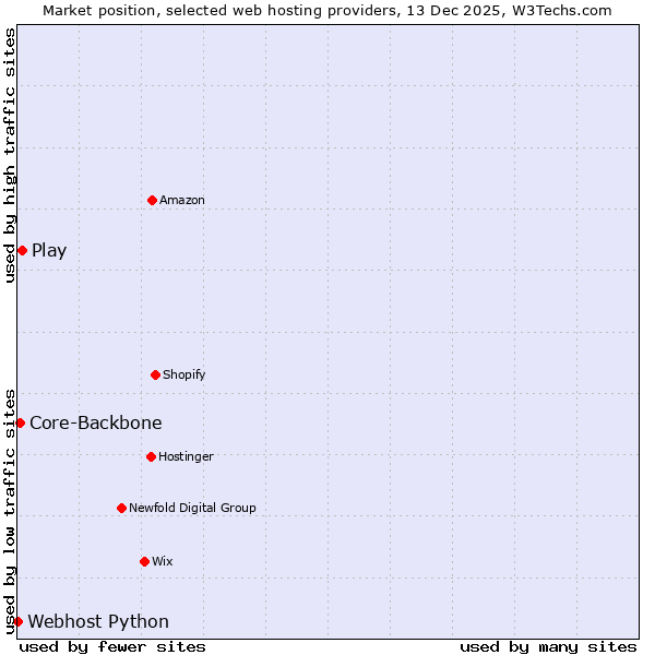 Market position of Play vs. Core-Backbone vs. Webhost Python