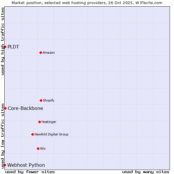 Market position of Core-Backbone vs. PLDT vs. Webhost Python