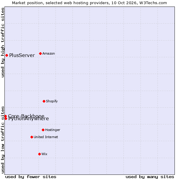 Market position of PlusServer vs. PythonAnywhere vs. Core-Backbone