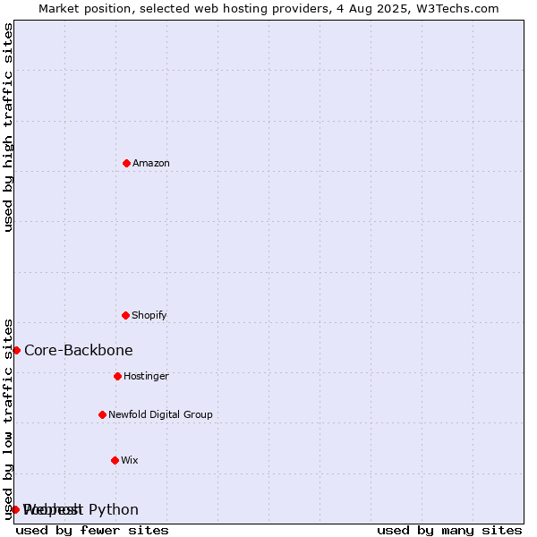 Market position of Core-Backbone vs. Poopesh vs. Webhost Python