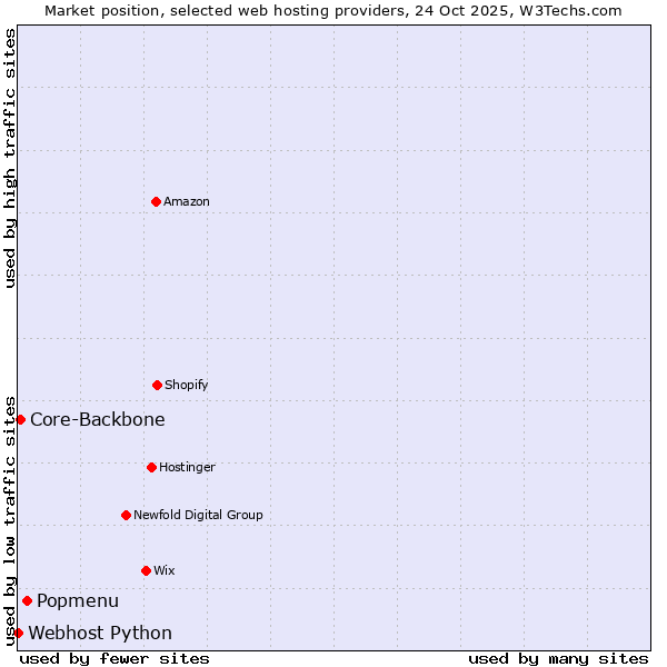 Market position of Popmenu vs. Core-Backbone vs. Webhost Python