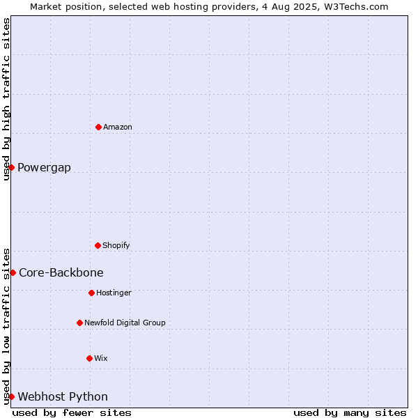 Market position of Core-Backbone vs. Powergap vs. Webhost Python