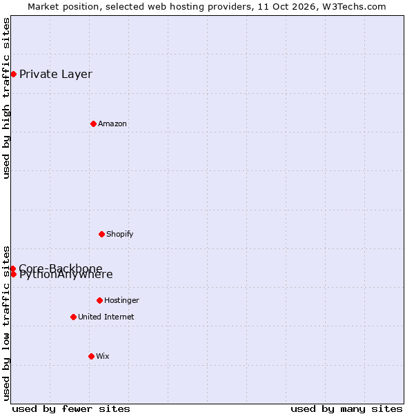Market position of PythonAnywhere vs. Private Layer vs. Core-Backbone