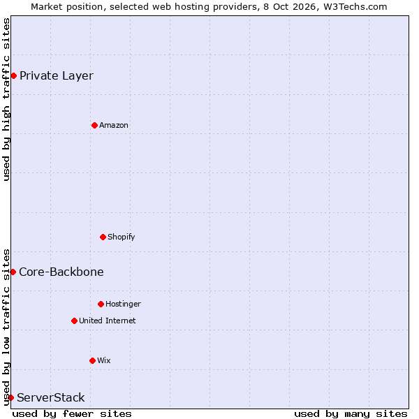 Market position of Private Layer vs. Core-Backbone vs. ServerStack