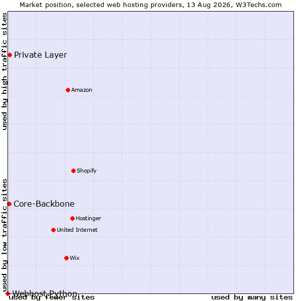 Market position of Private Layer vs. Core-Backbone vs. Webhost Python