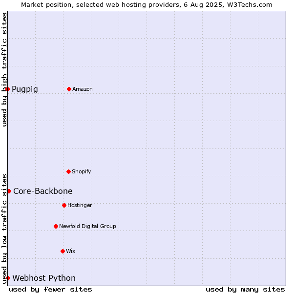 Market position of Core-Backbone vs. Webhost Python vs. Pugpig