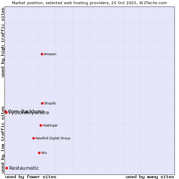 Market position of Restaumatic vs. PythonAnywhere vs. Core-Backbone