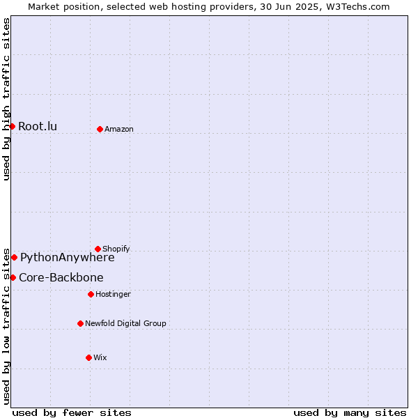 Market position of PythonAnywhere vs. Core-Backbone vs. Root.lu