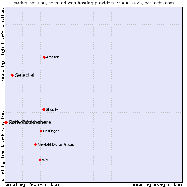 Market position of Selectel vs. PythonAnywhere vs. Core-Backbone