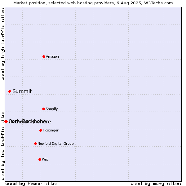 Market position of Summit vs. PythonAnywhere vs. Core-Backbone