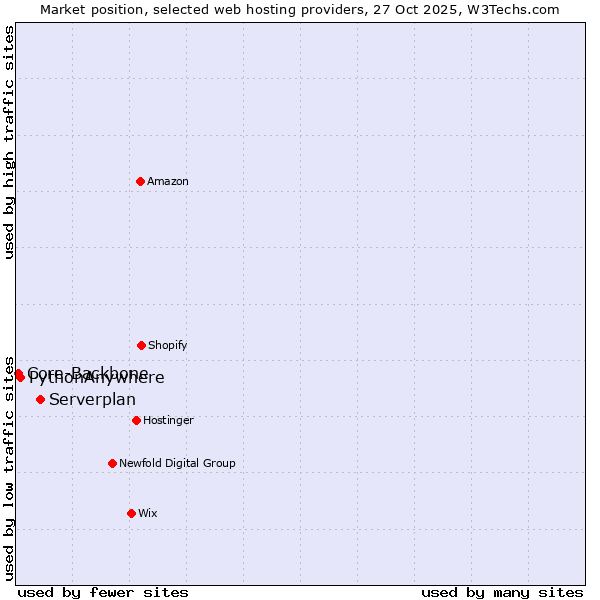 Market position of Serverplan vs. PythonAnywhere vs. Core-Backbone