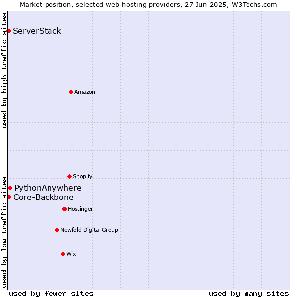 Market position of PythonAnywhere vs. Core-Backbone vs. ServerStack