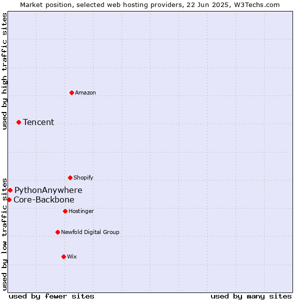 Market position of Tencent vs. PythonAnywhere vs. Core-Backbone