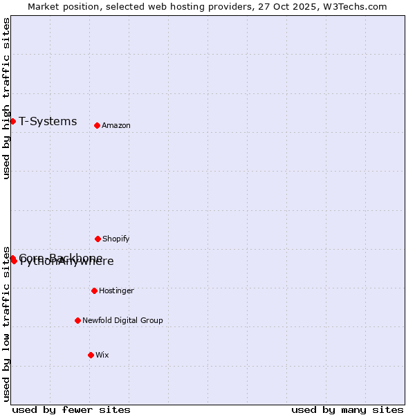 Market position of PythonAnywhere vs. Core-Backbone vs. T-Systems