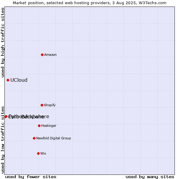 Market position of UCloud vs. PythonAnywhere vs. Core-Backbone