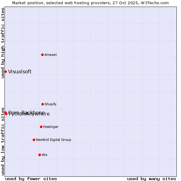 Market position of PythonAnywhere vs. Core-Backbone vs. Visualsoft