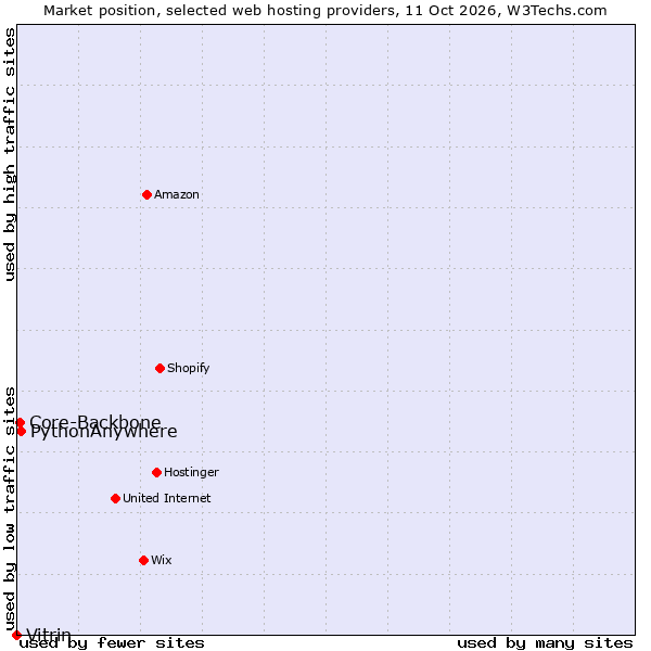 Market position of PythonAnywhere vs. Core-Backbone vs. Vitrin